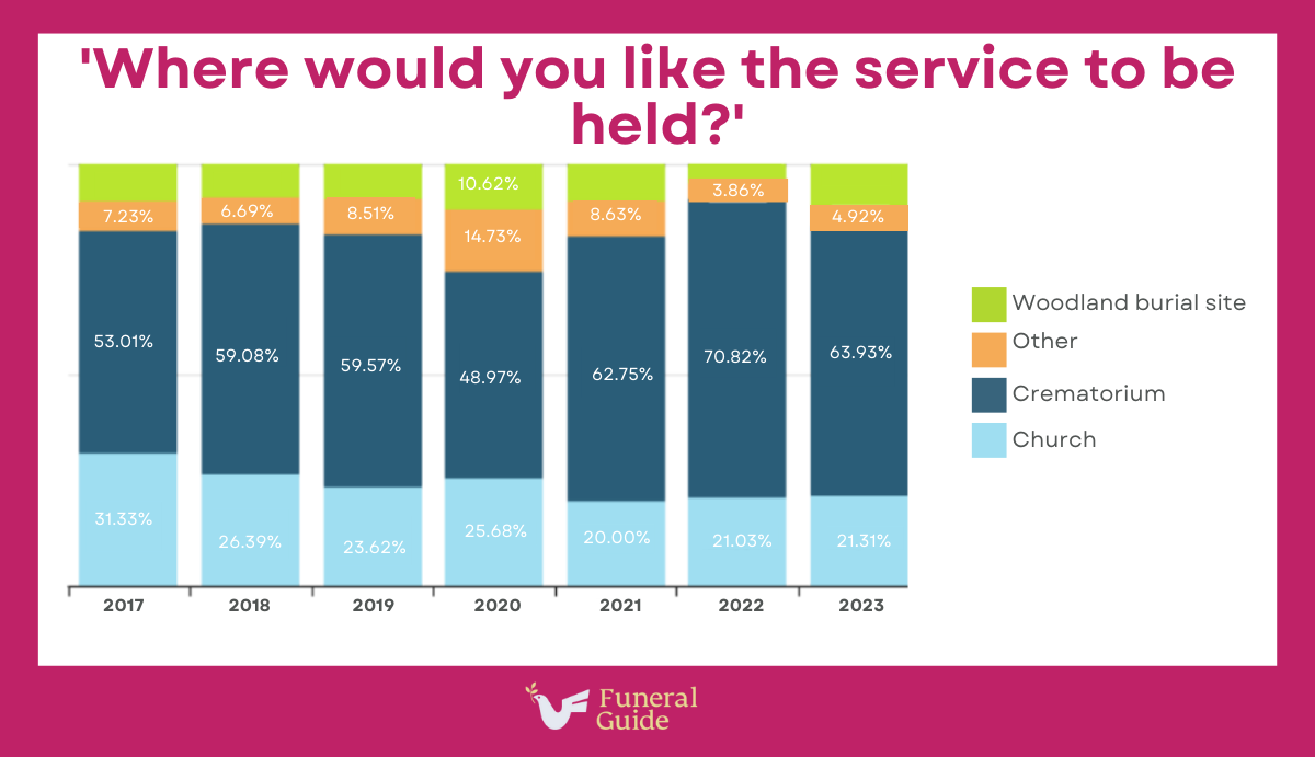 The Funeral Survey 2023 The UK Public’s Perfect Funeral Funeral Guide